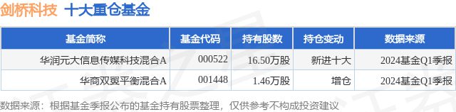 米乐M66月14日剑桥科技涨999%华润元大消息传媒科技混杂A基金重仓该股(图1)