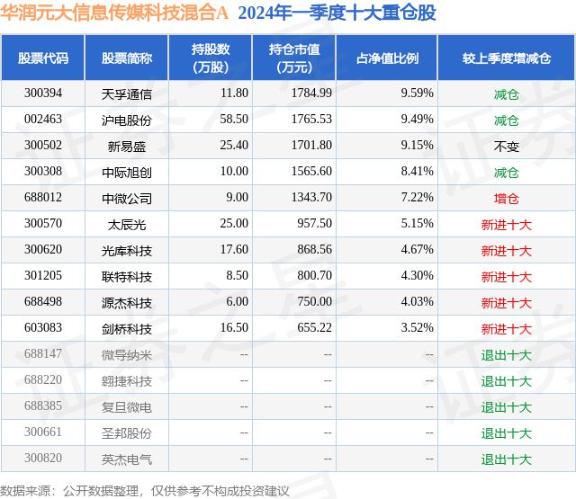 米乐M66月14日剑桥科技涨999%华润元大消息传媒科技混杂A基金重仓该股(图2)