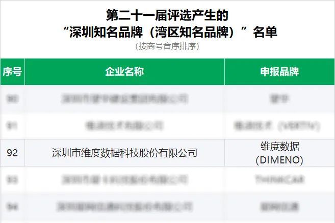 米乐M6官方网站维度数据科技入选“深圳出名品牌（湾区出名品牌）”(图1)