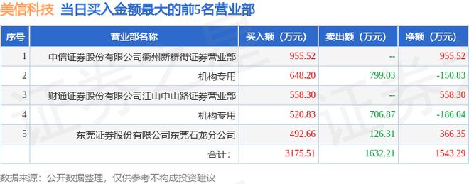 米乐M6官方6月20日美信科技（301577）龙虎榜数据：机构净卖出33687万(图1)