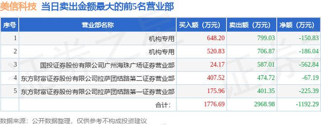 米乐M6官方6月20日美信科技（301577）龙虎榜数据：机构净卖出33687万(图2)