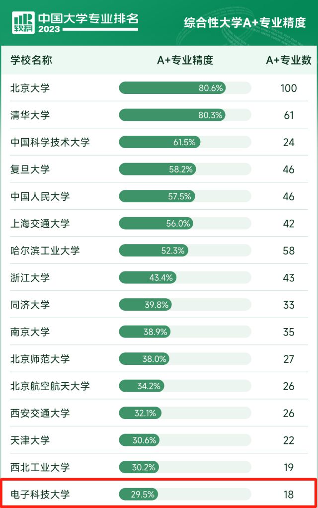 米乐M6最新！电子科技大学排名如何样？尽显王者风范(图4)