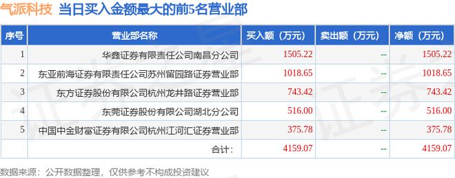 米乐M6官方网站6月20日气势科技（688216）龙虎榜数据(图1)