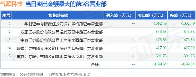 米乐M6官方网站6月20日气势科技（688216）龙虎榜数据(图2)