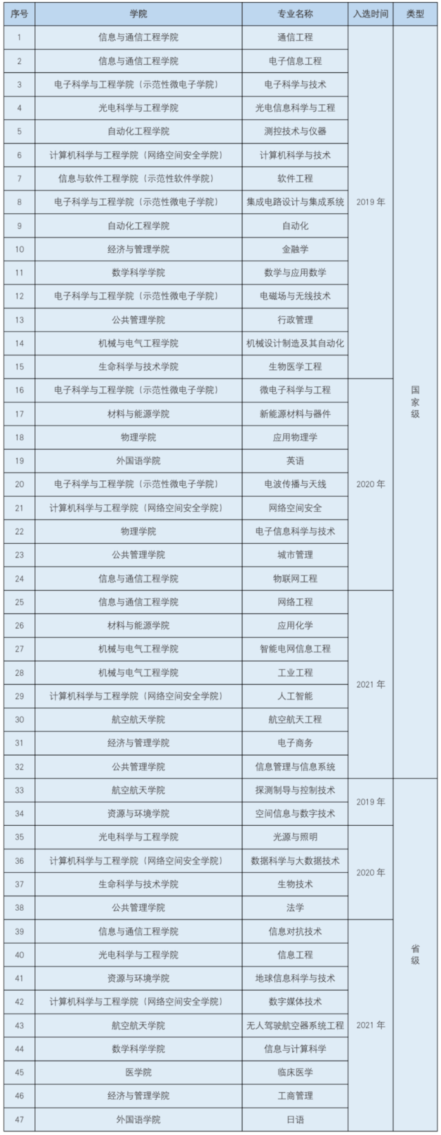 米乐M6官方电子科技大学王牌专业何如样？气力强！名企热衷！(图2)