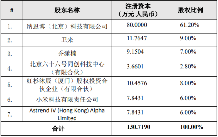 米乐M6官方九号公司旧年扭亏为盈子公司互动科技拟引入红杉、小米等策略投资者(图1)