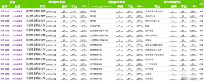 米乐M6官方北京音讯科技大学2024保研数据保送商酌生91人准备机学院15人(图4)