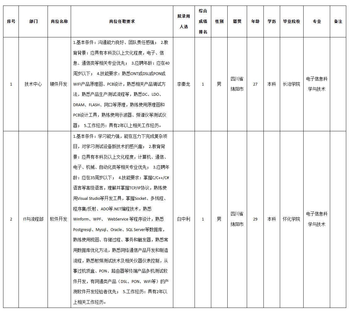 米乐M6网站四川九州电子科技股份有限公司合于聘请软件开垦等岗