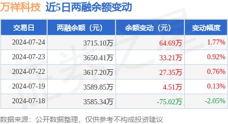 米乐M6网站万祥科技：7月24日融资净买入6667万元一连3日累计净买入1346(图3)