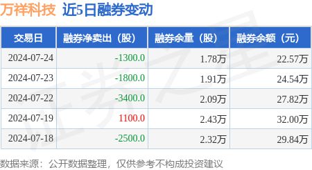 米乐M6网站万祥科技：7月24日融资净买入6667万元一连3日累计净买入1346(图2)