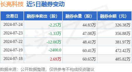 米乐M6长亮科技：7月24日融资净买入111793万元一口气3日累计净买入238(图2)