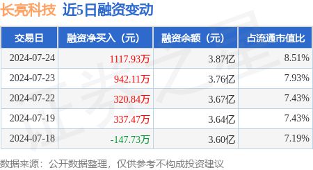 米乐M6长亮科技：7月24日融资净买入111793万元一口气3日累计净买入238(图1)