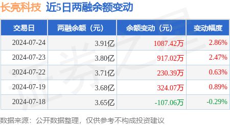 米乐M6长亮科技：7月24日融资净买入111793万元一口气3日累计净买入238(图3)