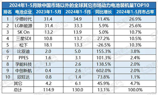 米乐M6官方网站中企动力电池海外墟市装机量份额稳超13(图1)