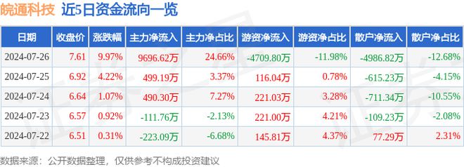 米乐M6官方7月26日皖通科技涨停了解：智能修制聪慧安防物联网观念热股(图1)