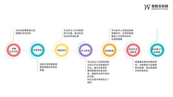 米乐M6官方景联文科技：一文详解若何构修高质料SFT数据(图2)